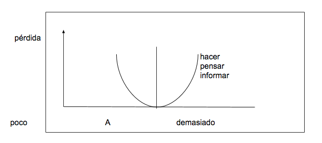 Función pérdida de Taguchi aplicada al Sistema Humano.